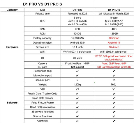 D1 PRO vs D1 PROS