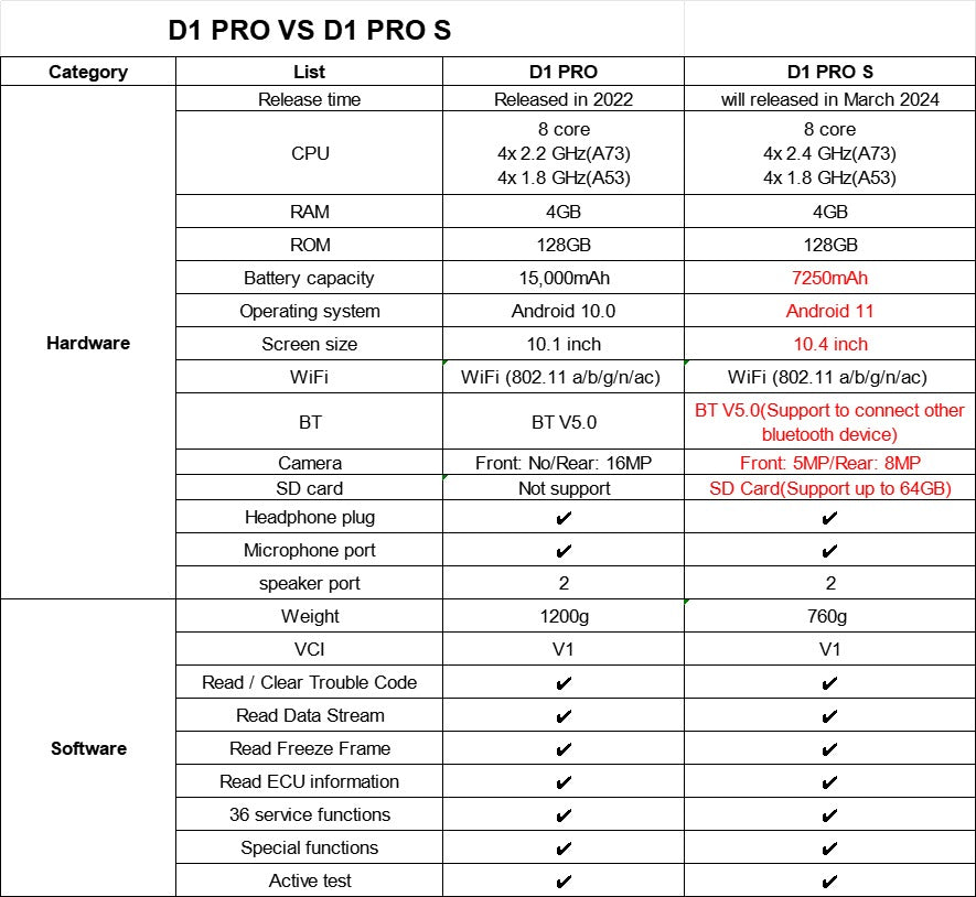 D1 PRO vs D1 PROS